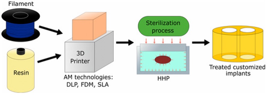 Figure 1. The schematic process for fabrication of medical devices (e.g., implants) using AM technologies.